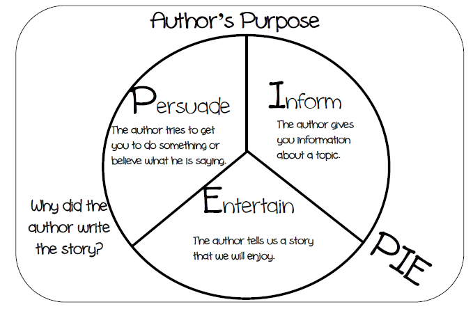 Pie chart describing the author's purpose