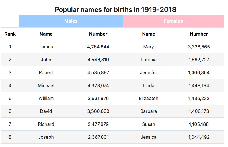 Chart of the top 8 birth names in the US