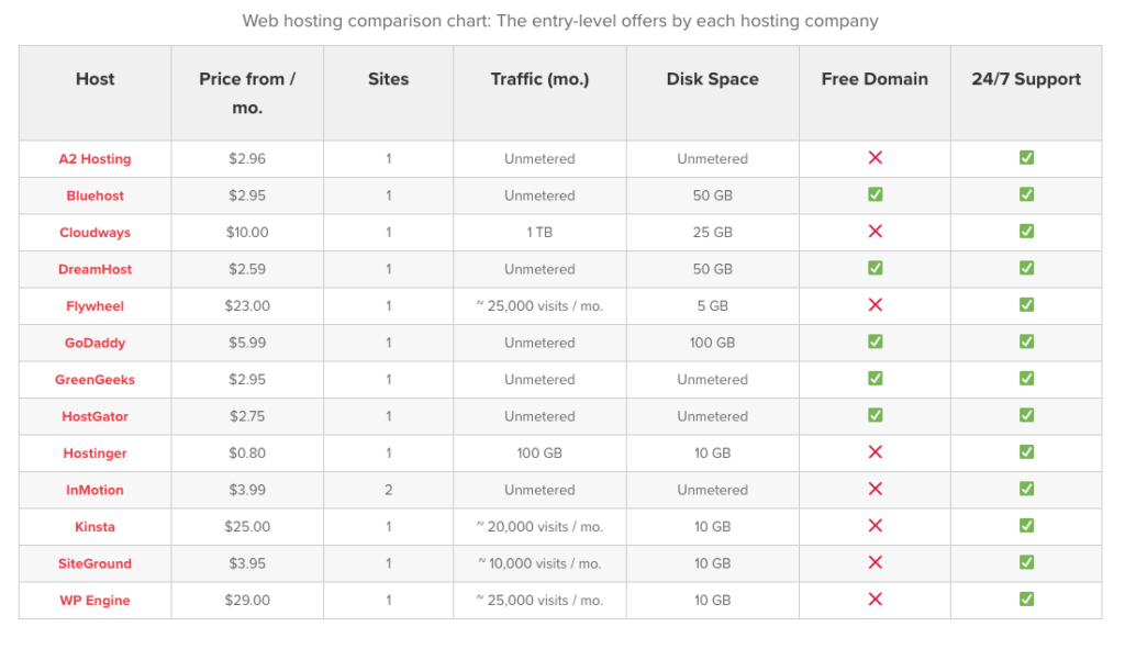 Hosting Price Chart codeinwp | Green Mountain Writing