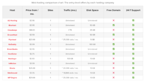 Cost comparison chart of web hosting