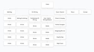 Website visual map example